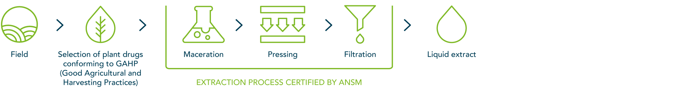 From the field to raw materials for pharmaceutical use